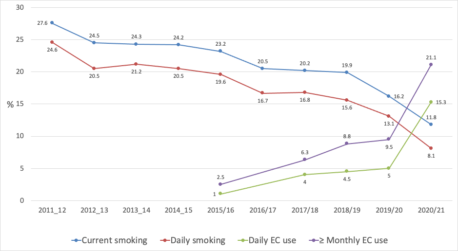 Key findings on smoking and e cigarette use prevalence and trends